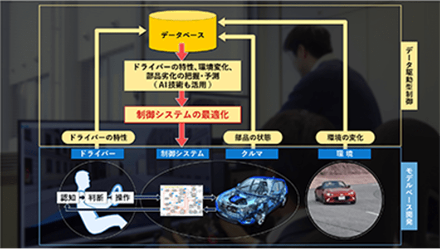 データ駆動型スマートプロセスシステム