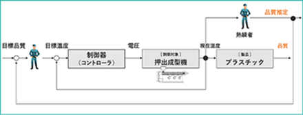 製品品質を熟練者に強く依存